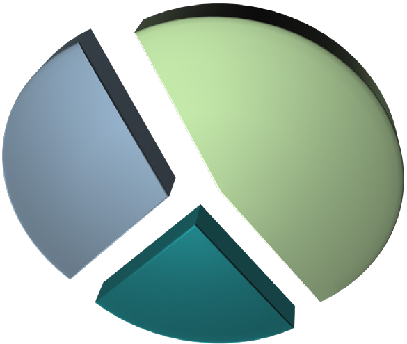 3D pie chart showing three proportionally divided sections in green, blue, and teal.