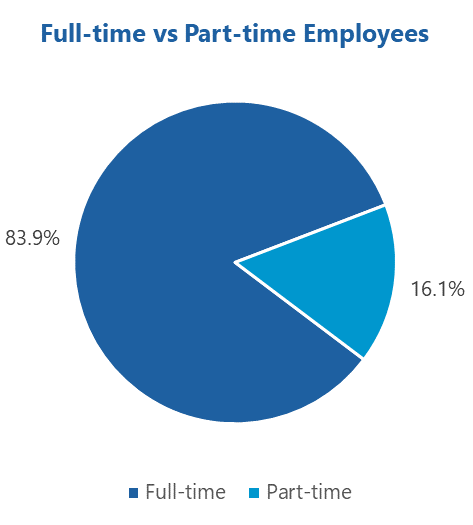 Pie chart showing employee split as 83.9% full-time and 16.1% part-time.