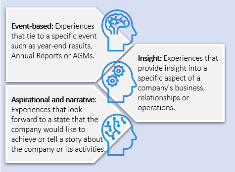 Diagram defining three types of experiences: Event-based, Aspirational and narrative, and Insight, each with a corresponding head icon.
