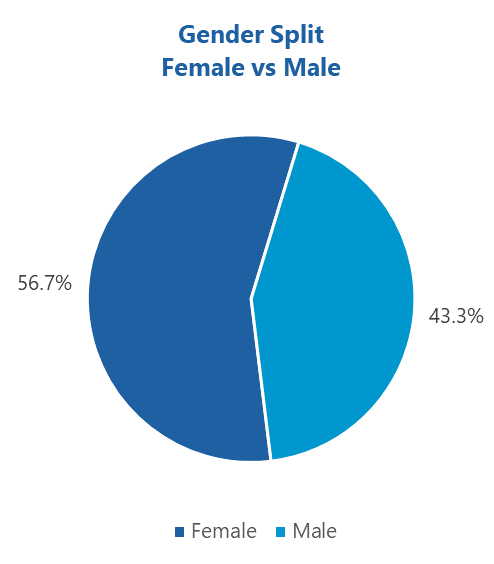 Pie chart showing gender split with 56.7% female and 43.3% male.