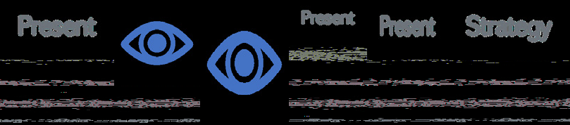 Conceptual diagram illustrating different perspectives of the 'Present' (some marked with eye icons) and a 'Strategy', each with unreadable textual details.