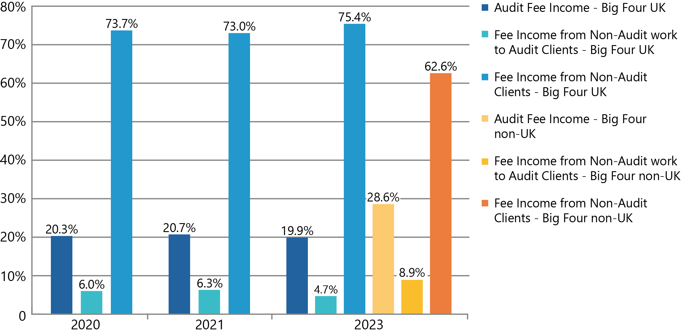 Bar chart showing percentage breakdown of audit and non-audit fee income for Big Four firms in UK and non-UK regions across 2020, 2021, and 2023.
