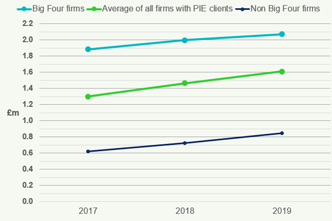 Line graph showing trends in average audit fee income per responsible individual for different firm types from 2017-2019.
