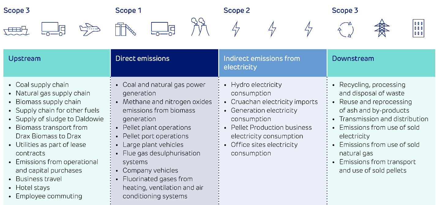 Diagram categorizing greenhouse gas emissions into Upstream, Direct, Indirect, and Downstream, with examples for Scope 1, 2, and 3 emissions.