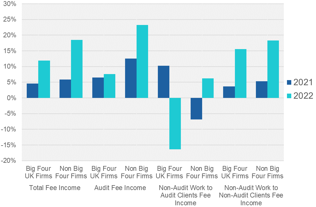 Bar chart showing year-over-year percentage change (2021 to 2022) in different fee income categories for Big Four UK and Non-Big Four firms.