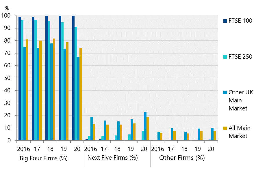 Grouped bar chart comparing market share percentages of audit clients (FTSE 100, FTSE 250, Other UK Main Market, All Main Market) for Big Four, Next Five, and Other firms from 2016-2020.