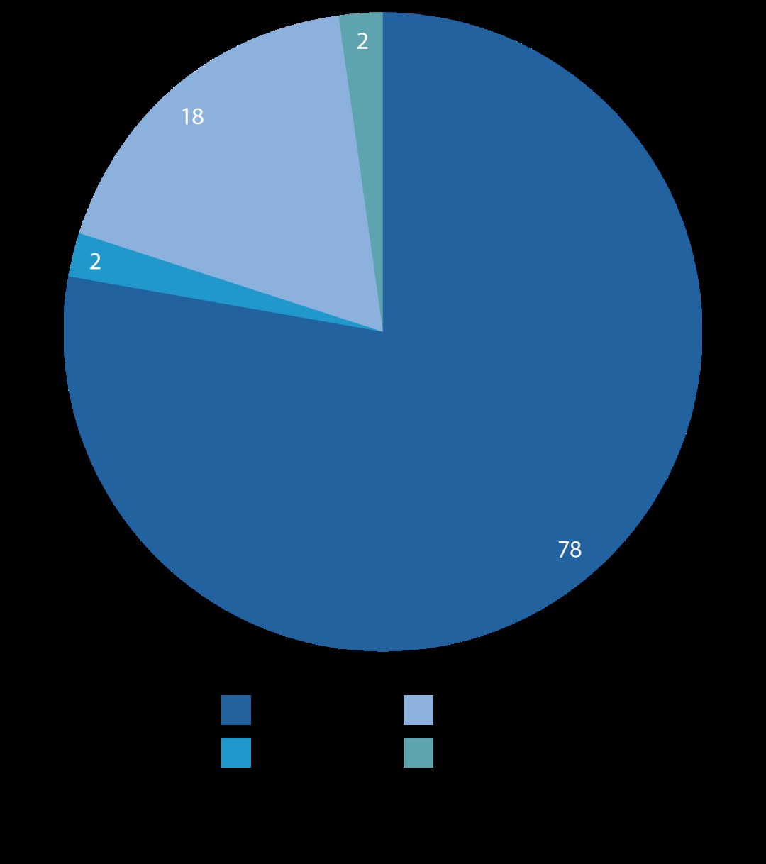 Pie chart showing viability assessment periods. Legend: 3 years (78), 4 years (2), 5 years (18), 7 years (2).