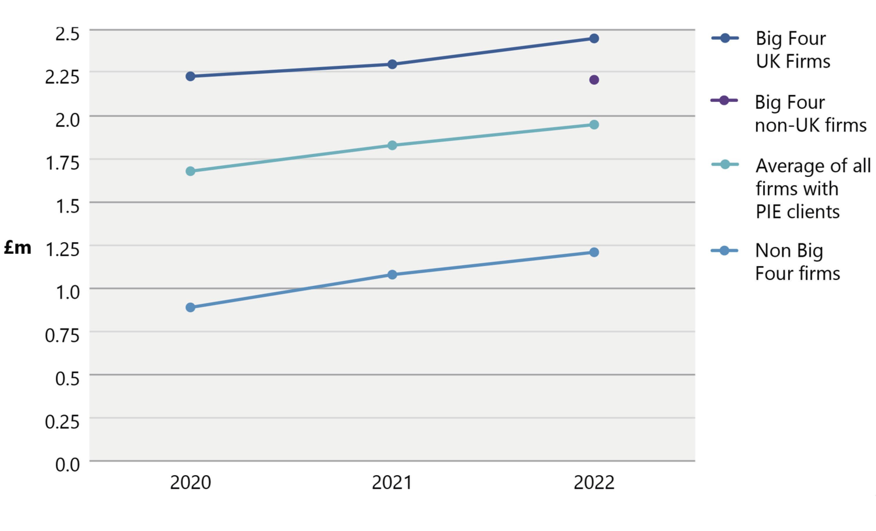 Line chart showing trends in average fee income (£m) from 2020 to 2022 for Big Four UK, Big Four non-UK, average PIE firms, and Non Big Four firms.