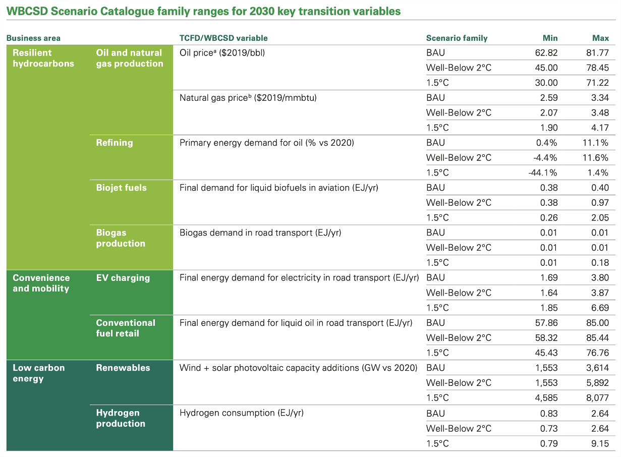 Table detailing WBCSD scenario catalogue family ranges for 2030 key transition variables, including min and max values for different business areas and scenarios.