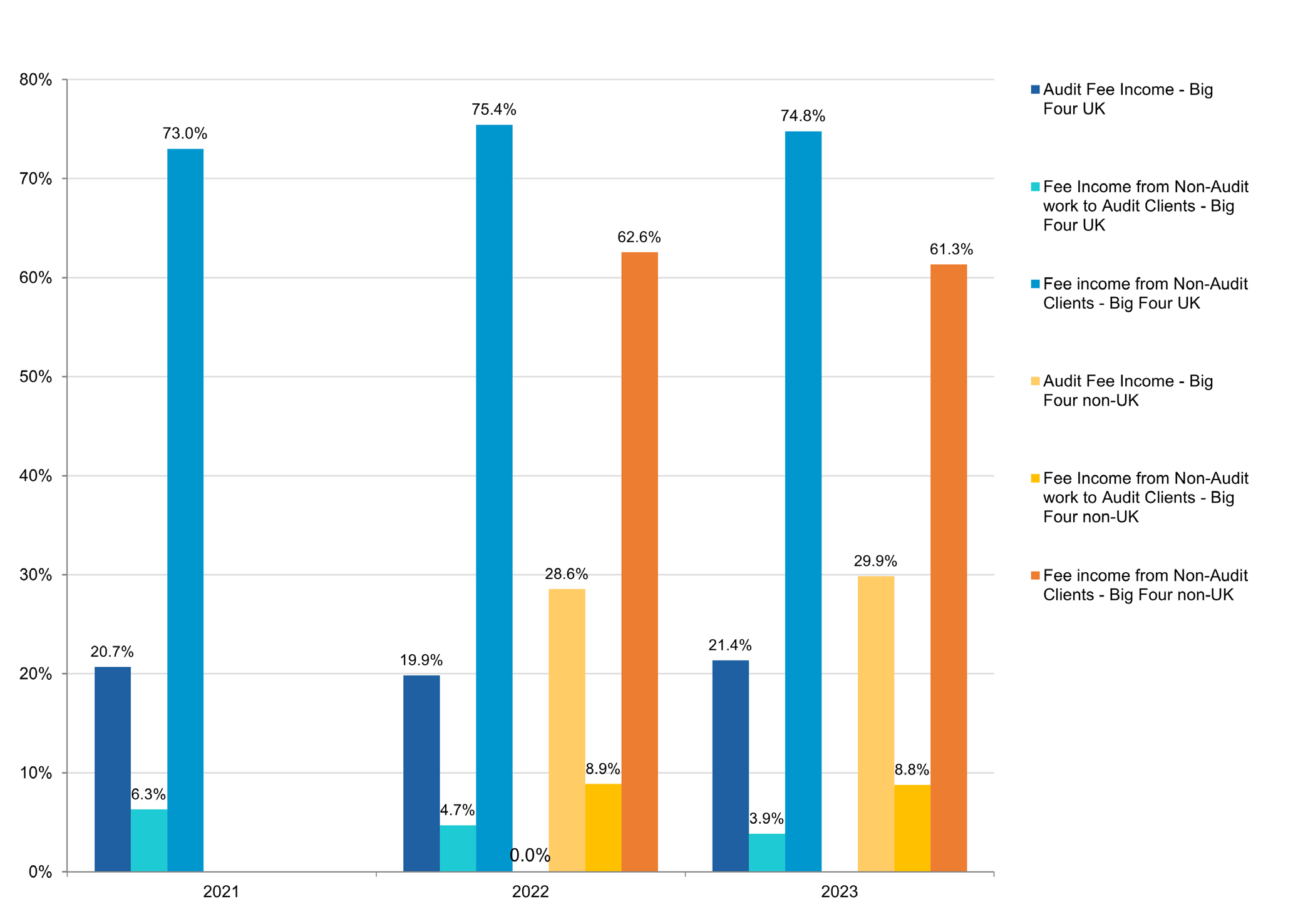 Grouped bar chart comparing audit fee income and non-audit fee income for Big Four UK and non-UK firms from 2021 to 2023, showing various percentage breakdowns.