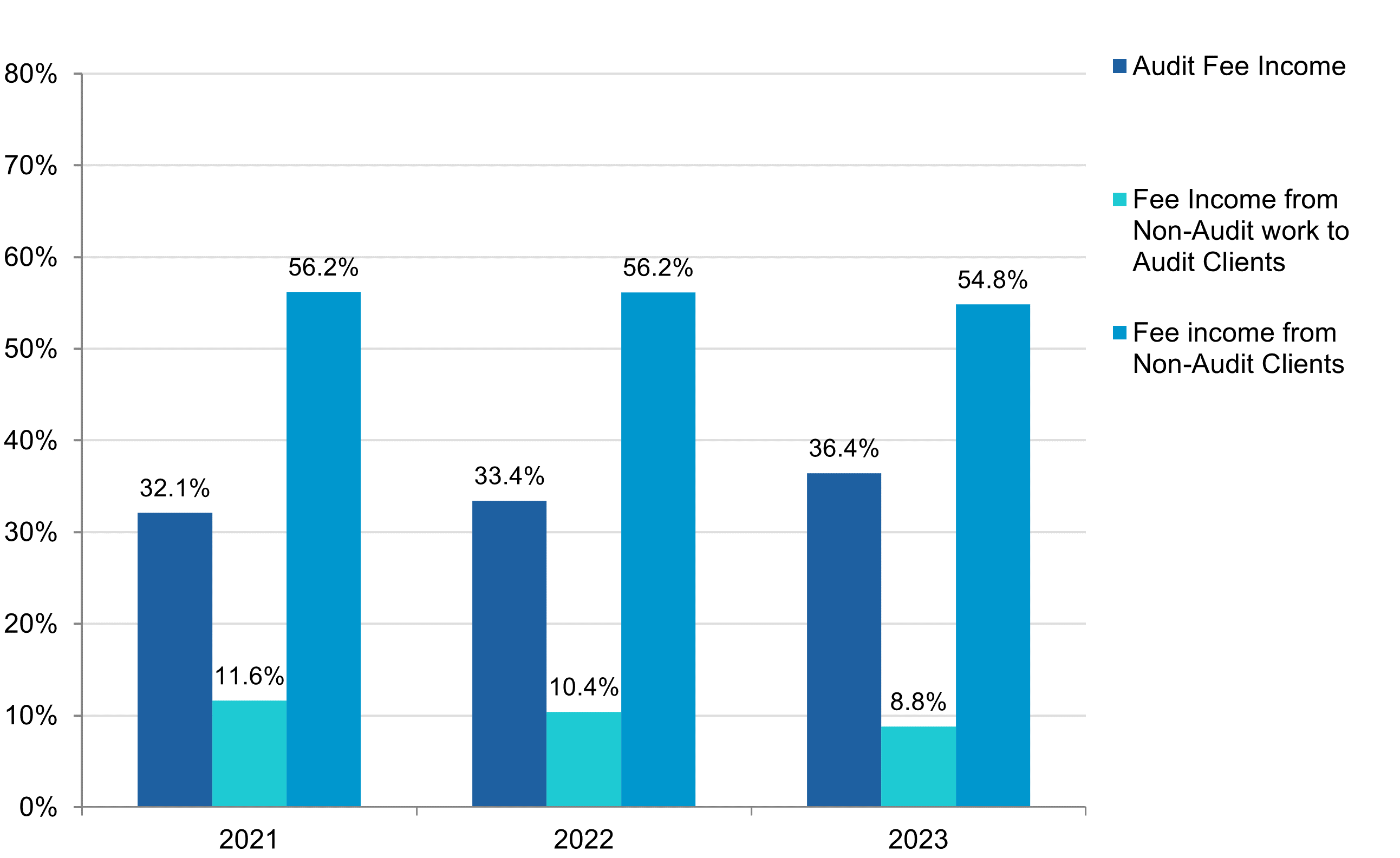 Grouped bar chart comparing audit fee income, non-audit work to audit clients, and non-audit clients fee income from 2021 to 2023, with percentage values.