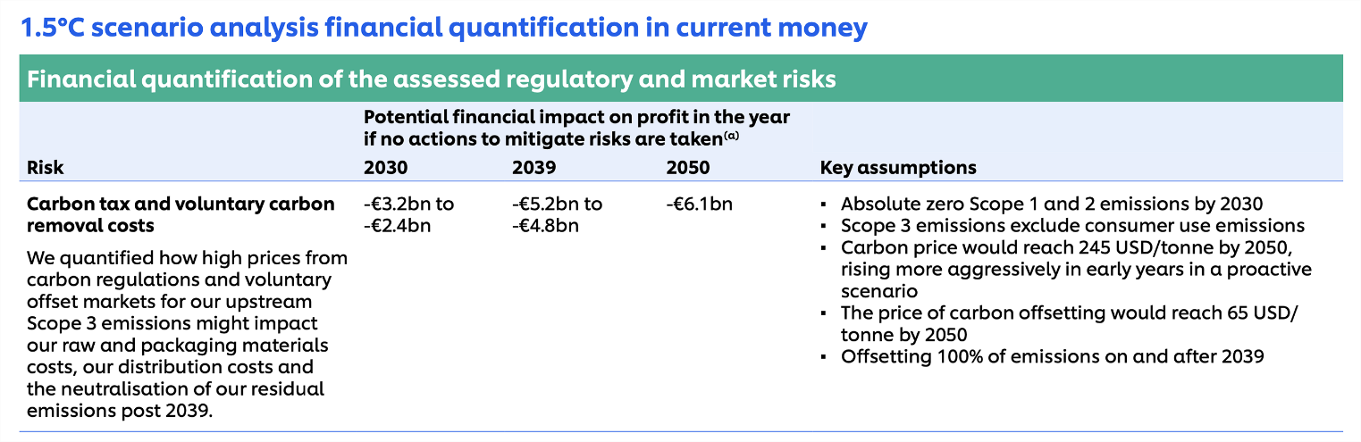 Table showing 1.5°C scenario analysis for financial quantification, detailing potential profit impact of carbon tax and removal costs from 2030 to 2050, with key assumptions.