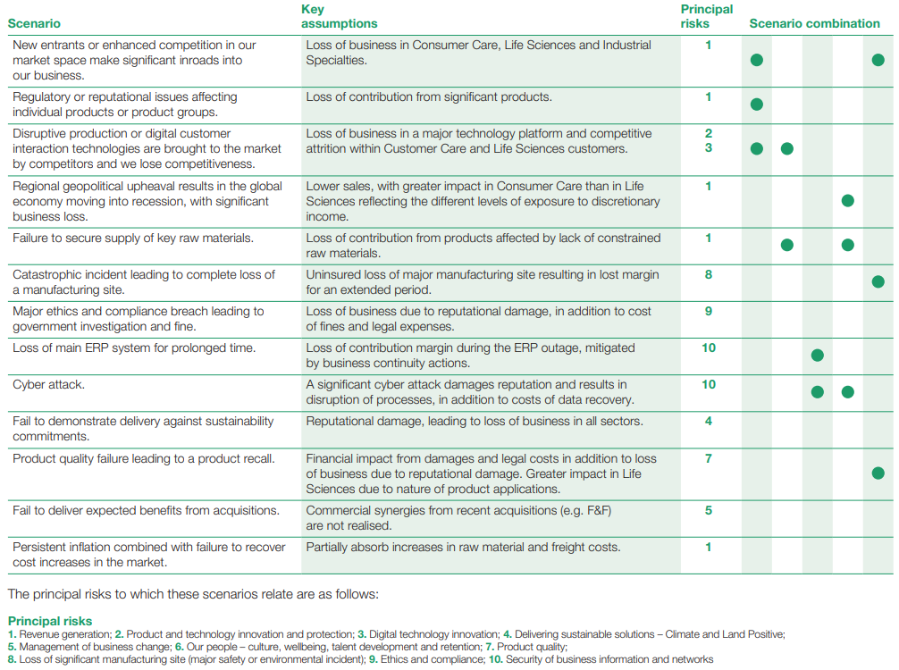 Table detailing risk scenarios, key assumptions, principal risks, and their combinations, from Croda International.
