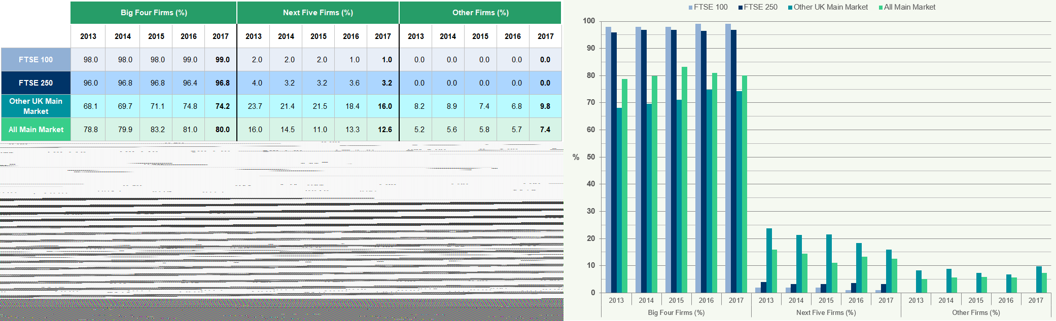 Table and bar chart showing market share percentages (Big Four, Next Five, Other Firms) across FTSE 100, FTSE 250, Other UK Main Market, and All Main Market from 2013 to 2017.