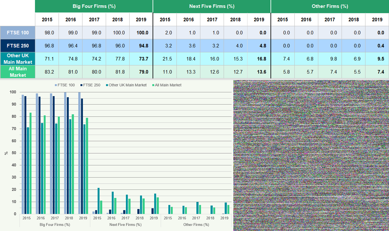 Table and bar chart showing percentages of audit clients by firm size and client type from 2015-2019.