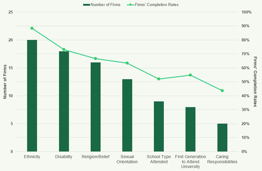 Bar and line chart showing number of firms and their completion rates across various diversity categories, including ethnicity, disability, religion, sexual orientation, and education.