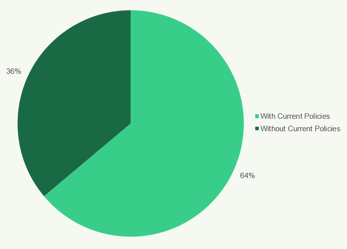 Pie chart showing 64% with current policies and 36% without current policies.
