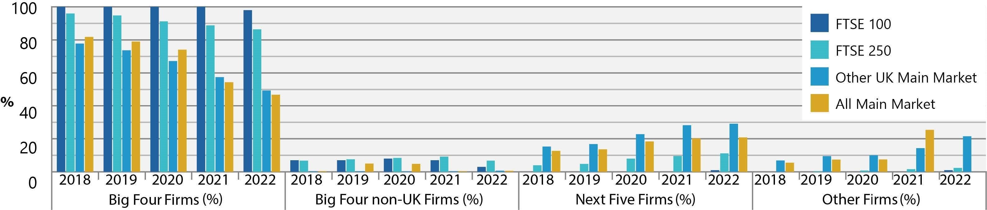 Bar chart showing market representation (%) across different firm categories (Big Four, Next Five, Other) and market indices (FTSE 100, FTSE 250) from 2018-2022.