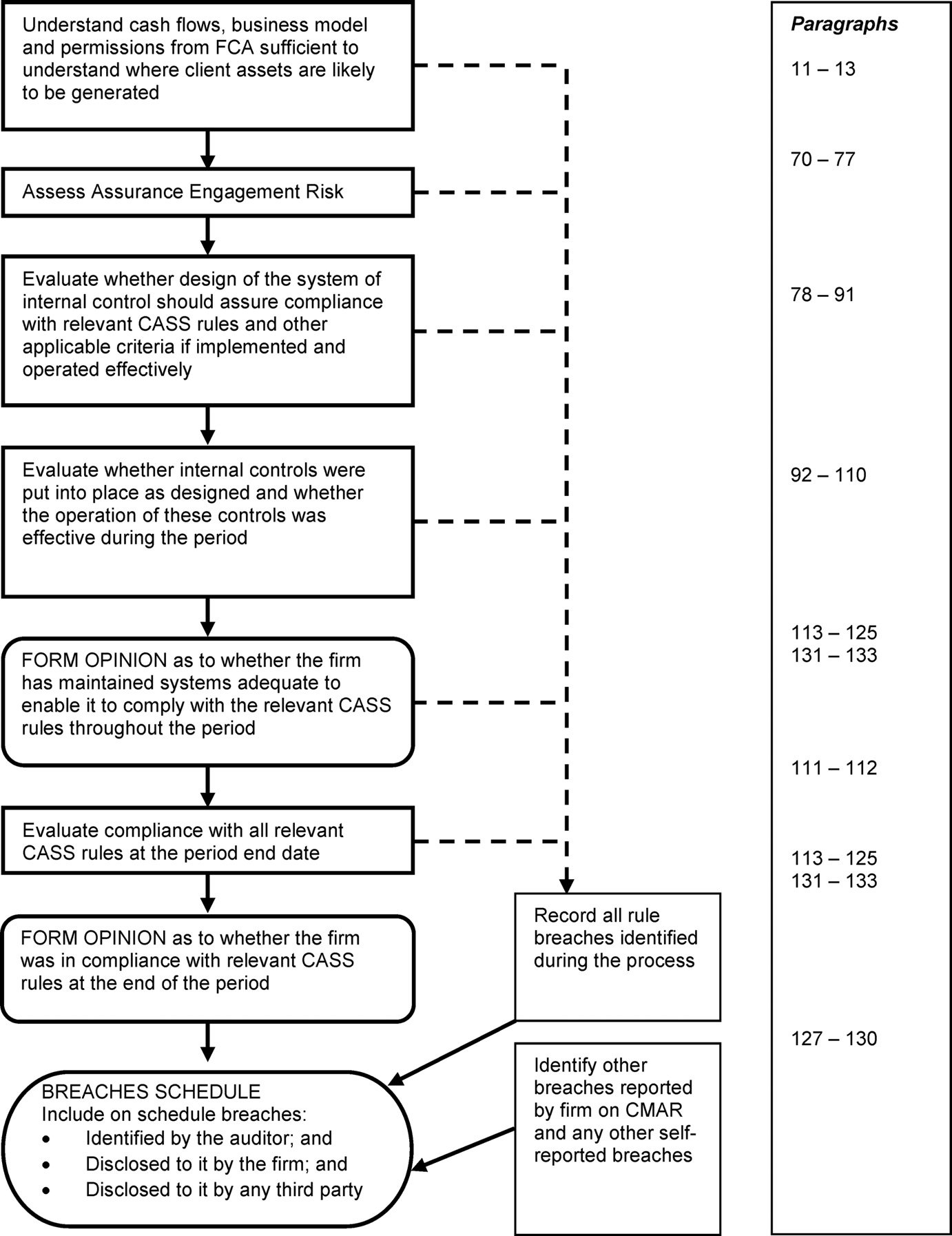 Process flow diagram illustrating steps for an assurance engagement, including risk assessment, internal control evaluation, forming an opinion, and recording breaches.