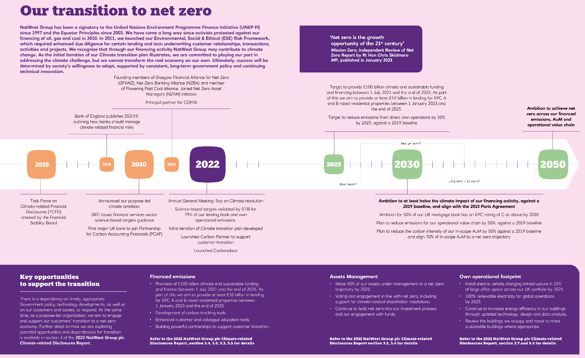 Infographic timeline showing key milestones and targets for net zero transition from 2015 to 2050, including related opportunities, financed emissions, and operational footprint.