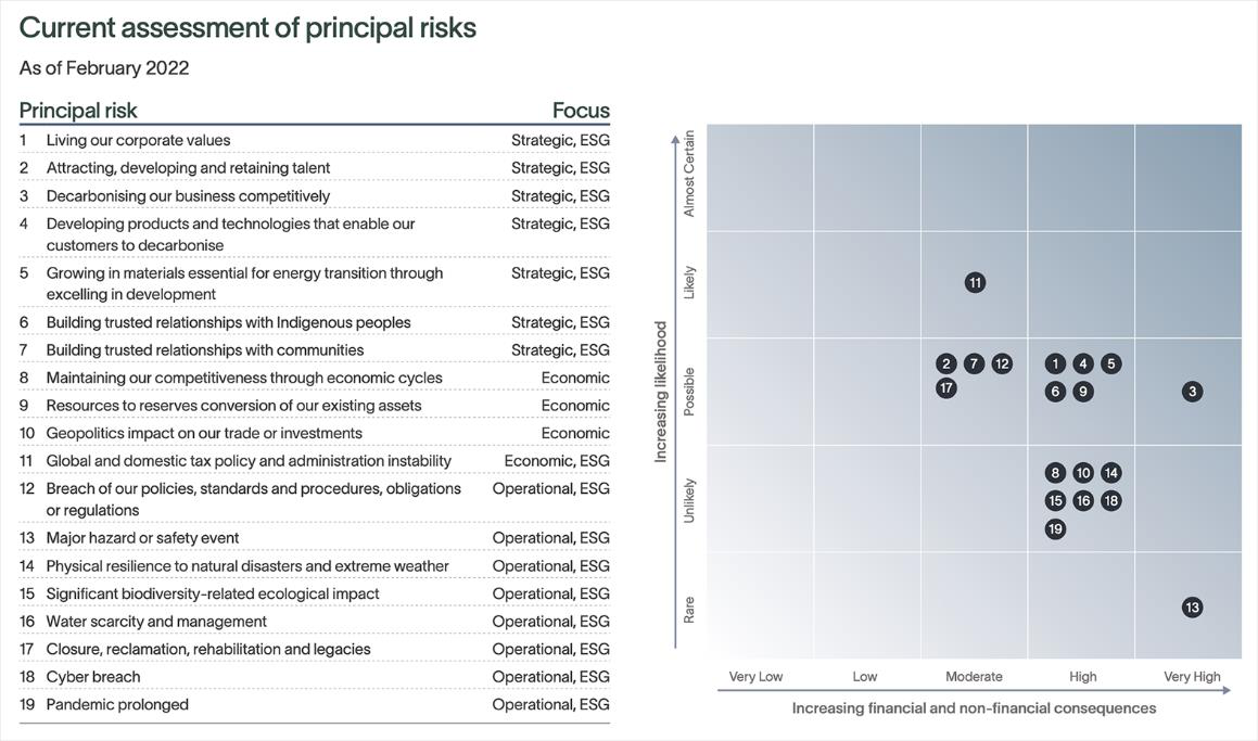 Risk matrix plotting 19 principal risks against increasing likelihood (Rare to Almost Certain) and increasing financial and non-financial consequences (Very Low to Very High).