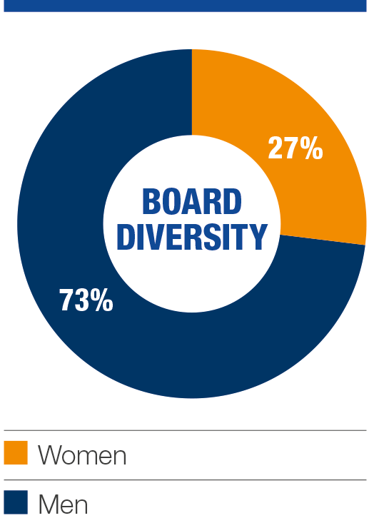 Donut chart showing Board Diversity: 27% Women and 73% Men.