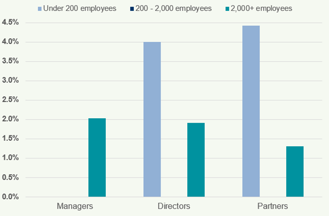 Clustered bar chart showing the percentage of Managers, Directors, and Partners for firms segmented by employee count.