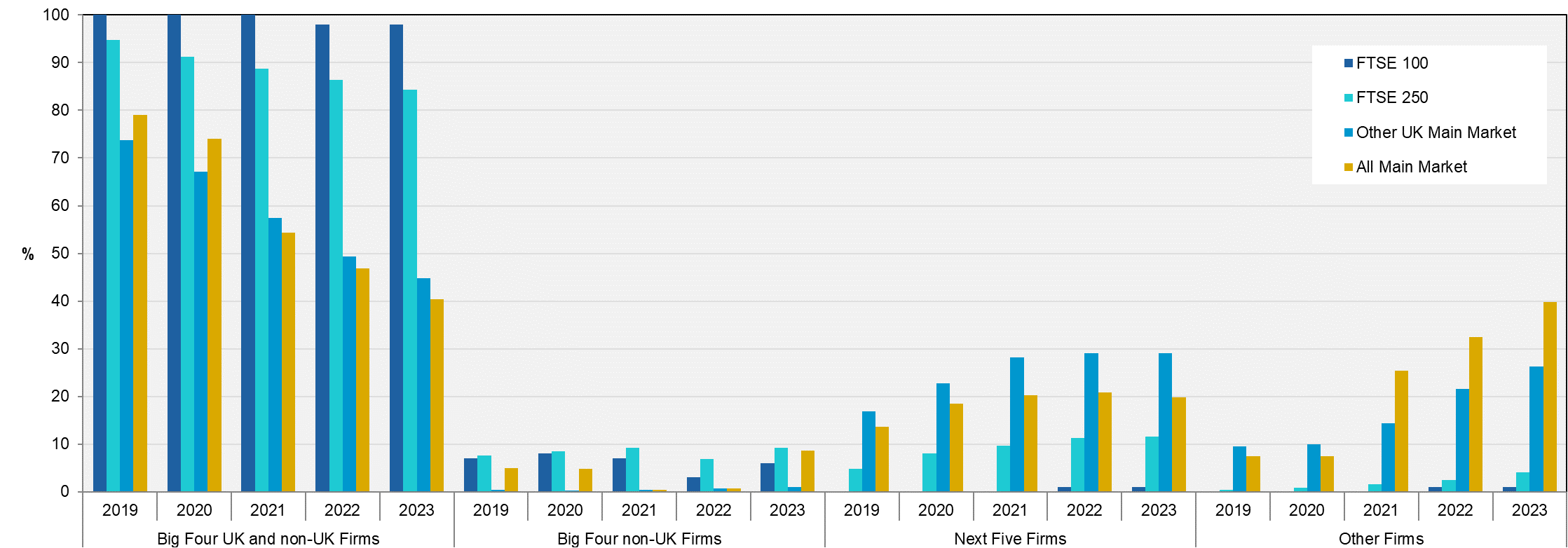 Grouped bar chart showing percentage breakdown across market types (FTSE 100, FTSE 250, Other UK Main Market, All Main Market) for various firm categories from 2019 to 2023.