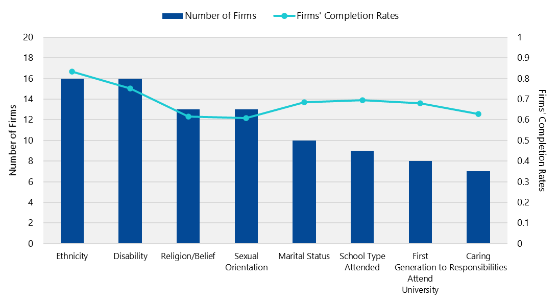 Bar and line chart showing number of firms and their completion rates across various diversity characteristics.