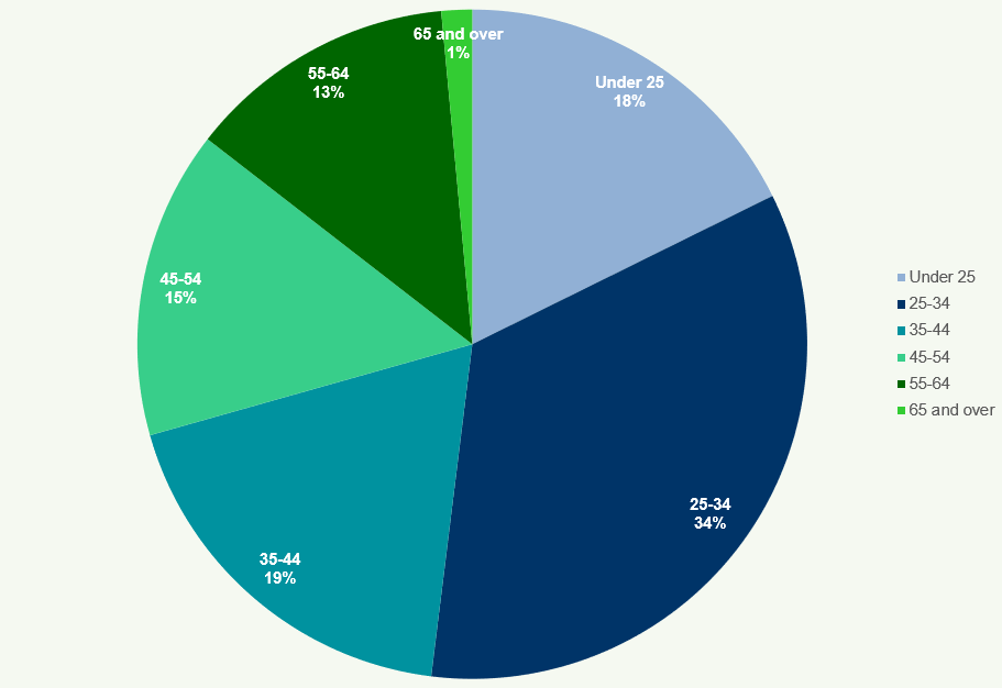 Pie chart illustrating the percentage distribution of individuals across different age groups.