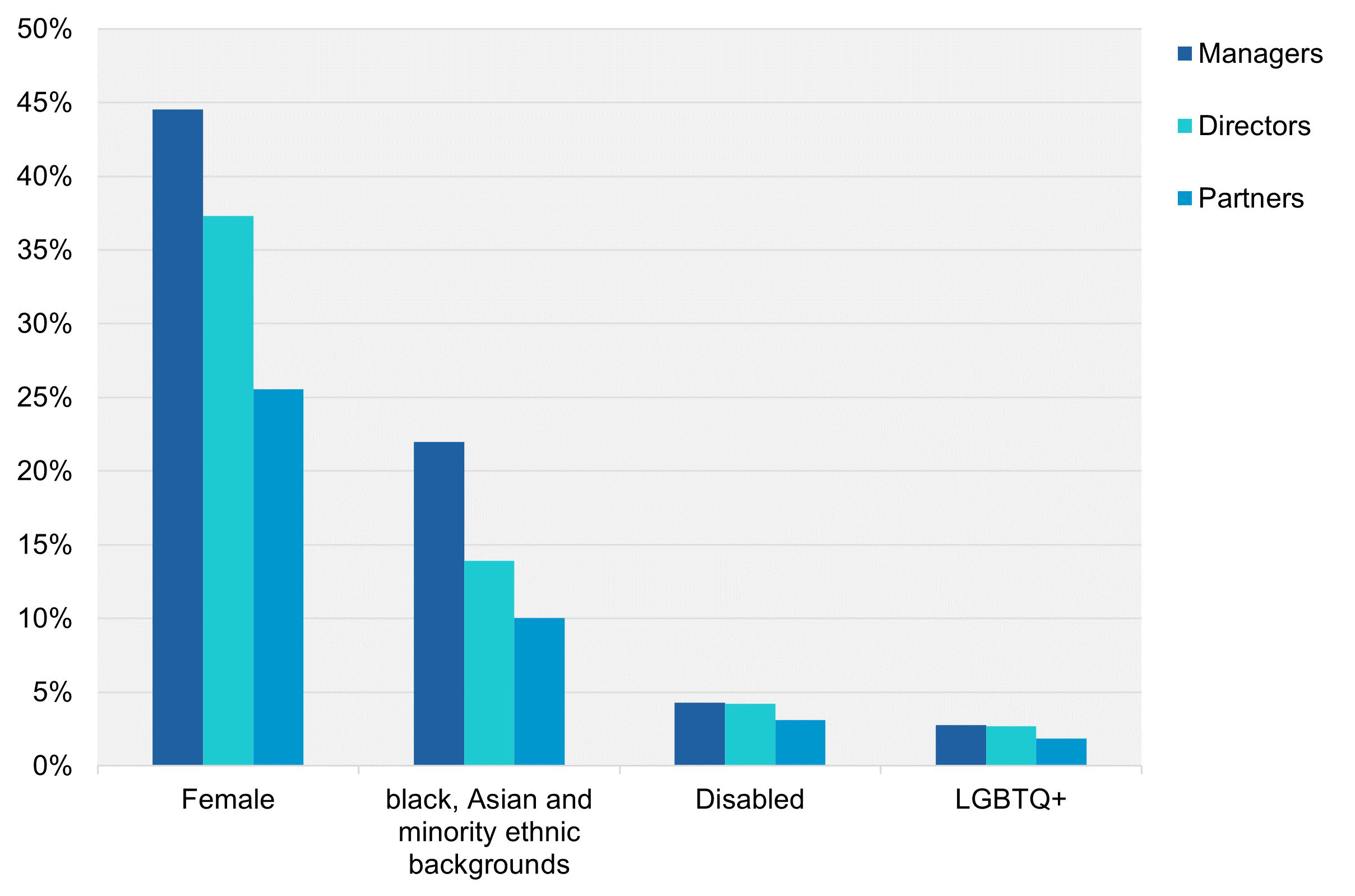 Grouped bar chart showing percentages of Managers, Directors, and Partners across Female, black/Asian/minority ethnic, Disabled, and LGBTQ+ demographic groups.