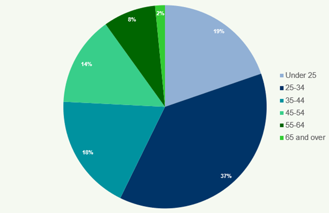 Pie chart illustrating the percentage distribution of individuals across different age groups: Under 25, 25-34, 35-44, 45-54, 55-64, and 65+.