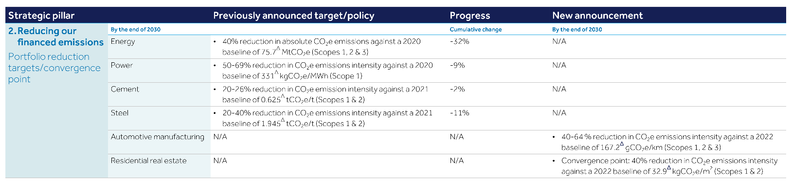 Table detailing previously announced and new targets for financed emissions reduction across strategic pillars like Energy, Power, Cement, Steel, Automotive, and Residential real estate.