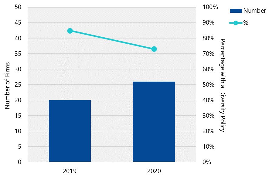 Bar and line chart showing number of firms and percentage with a diversity policy for 2019 and 2020.