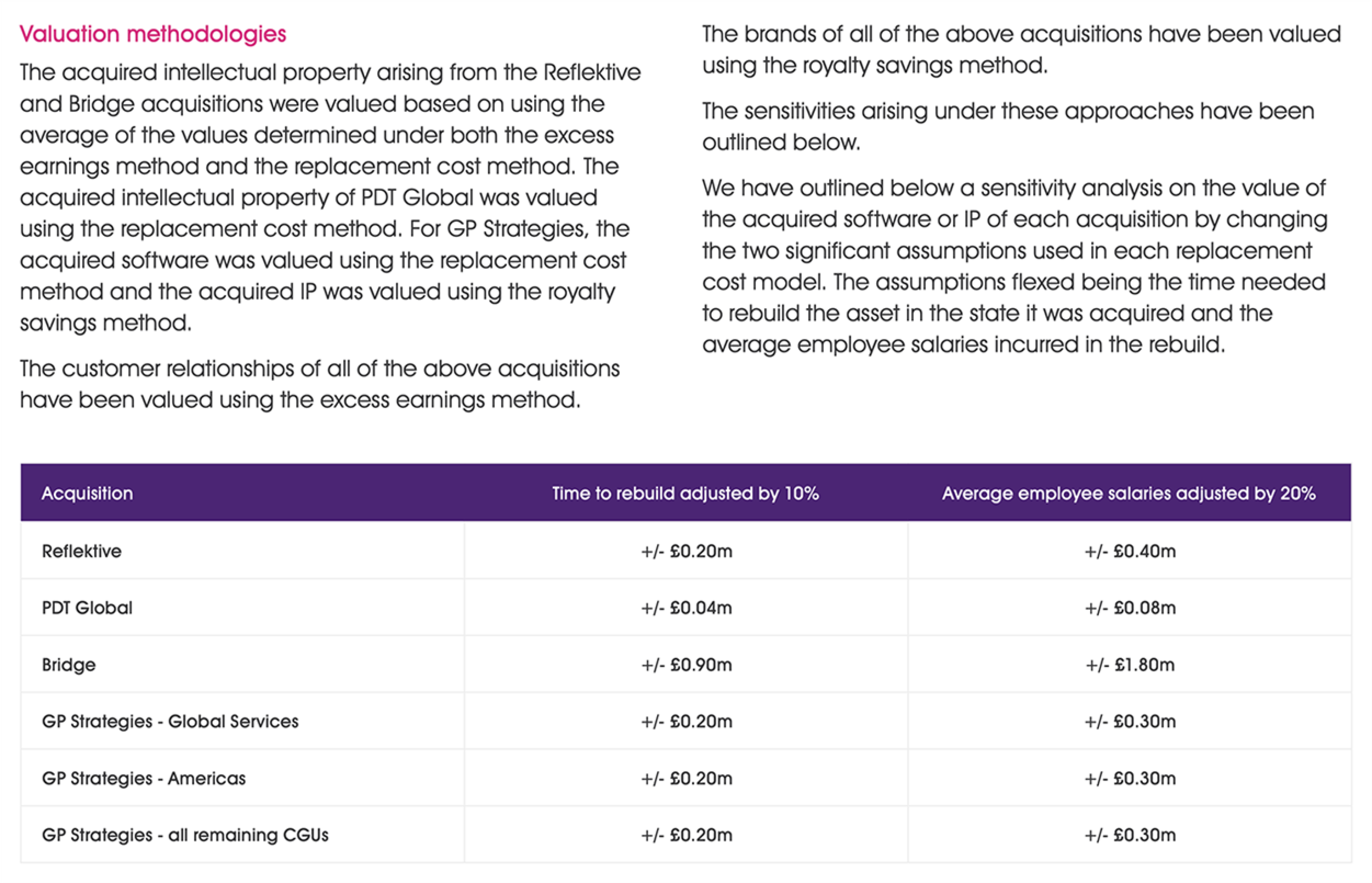 Table detailing sensitivity analysis on valuation of acquired software/IP by adjusting rebuild time and average employee salaries.