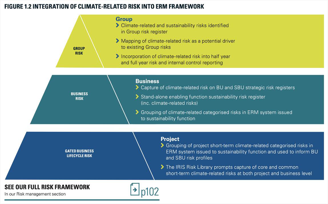 Diagram illustrating the integration of climate-related risk into the ERM framework across Group, Business, and Project levels, with associated actions for each.