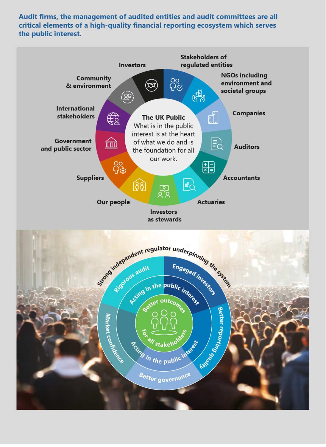 Infographic showing the FRC's public interest framework with stakeholders and regulatory outcomes.