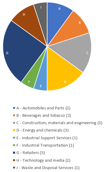 Pie chart illustrating portfolio allocation across ten different industrial sectors, labeled A through J.