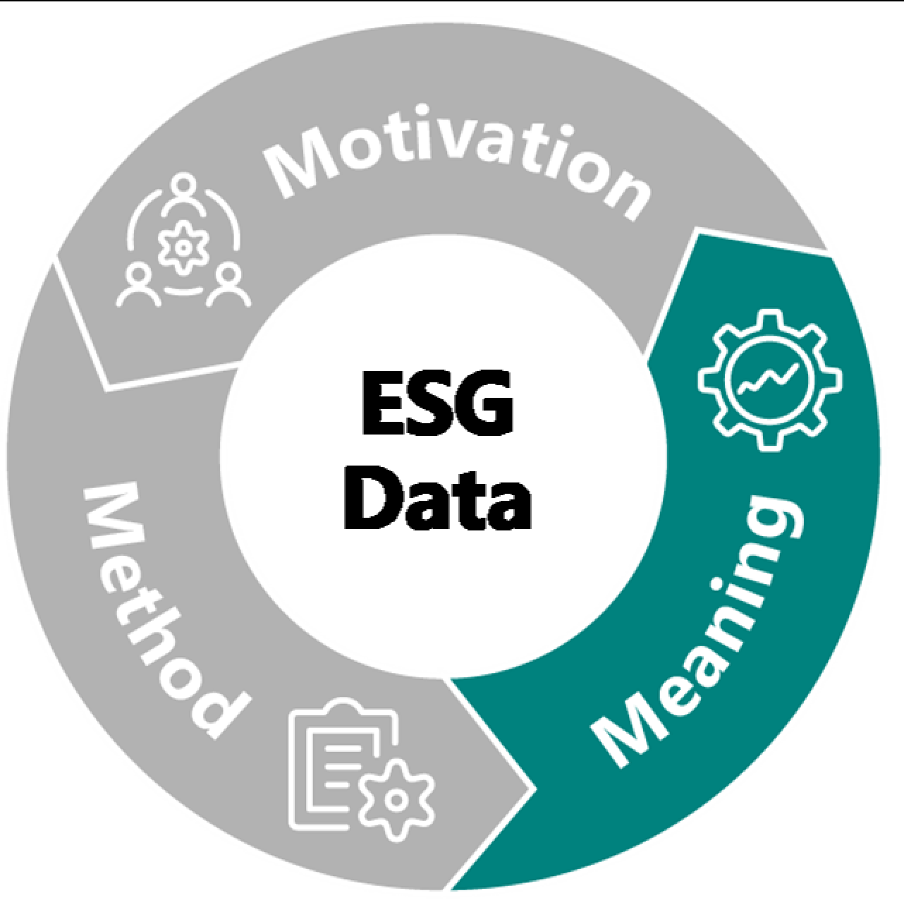ESG Data cycle diagram highlighting the Meaning (teal) stage, with Motivation and Method stages shown in grey.