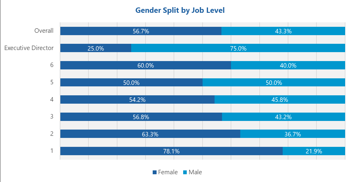 Stacked bar chart showing gender split (Female vs Male) across different job levels, from Overall to level 1.