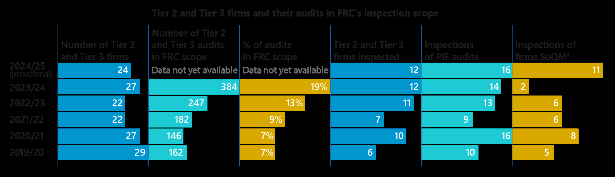 Bar chart showing FRC inspection scope data for Tier 2 and Tier 3 firms across multiple categories from 2019/20 to 2024/25.