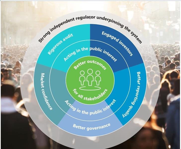 Infographic showing "Better outcomes for all stakeholders" in the center, supported by concentric rings of actions and goals, including strong regulation, engaged investors, and rigorous audit.