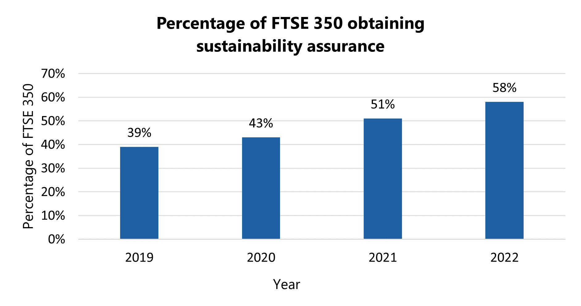 Bar chart showing the percentage of FTSE 350 companies obtaining sustainability assurance increased from 39% in 2019 to 58% in 2022.