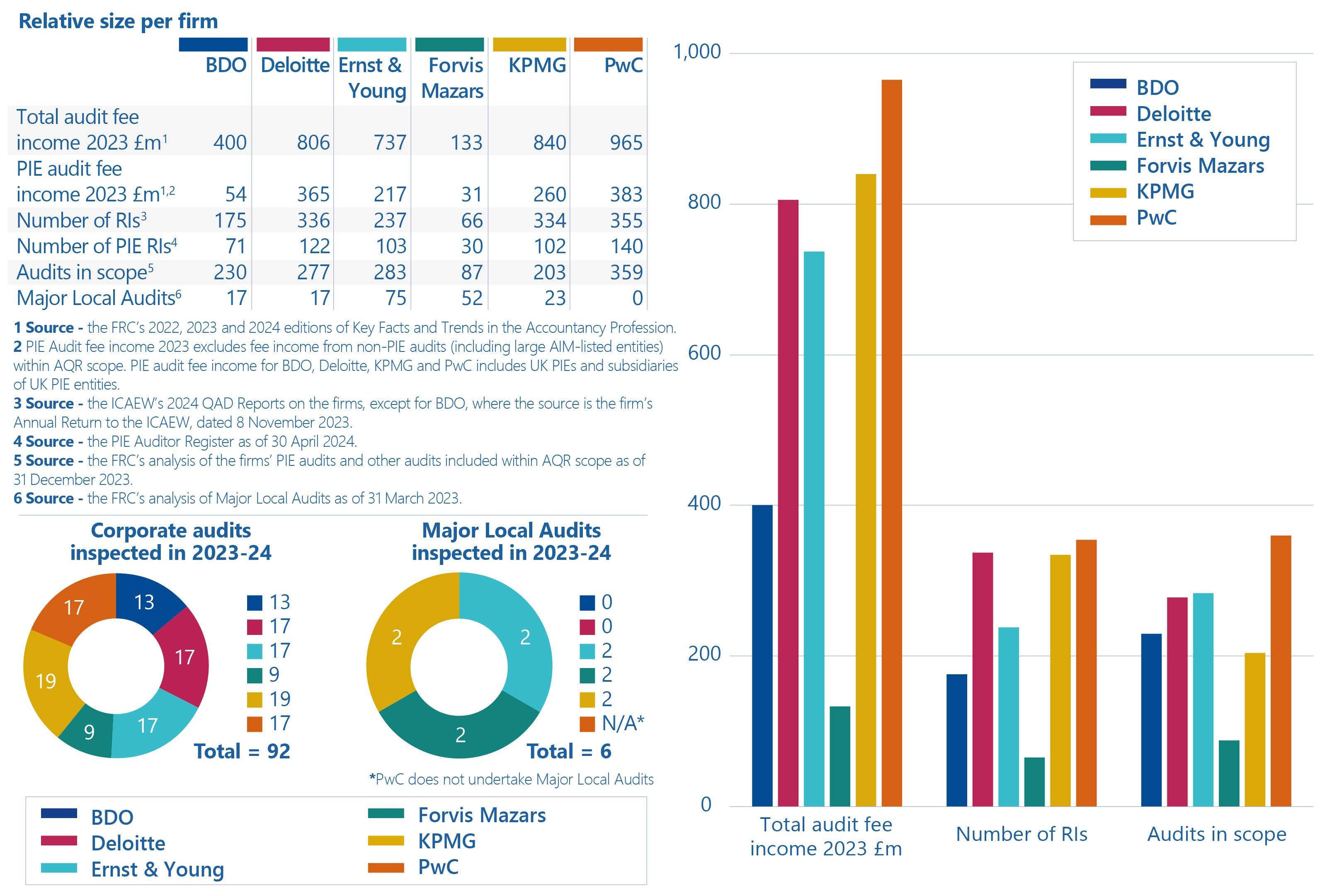 Multi-part visualization showing audit firm data including total fee income, number of RIs, audits in scope, and major local audits, broken down by firm and year.