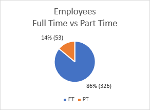 Pie chart showing employee distribution: 86% (326) are Full Time (FT) and 14% (53) are Part Time (PT).