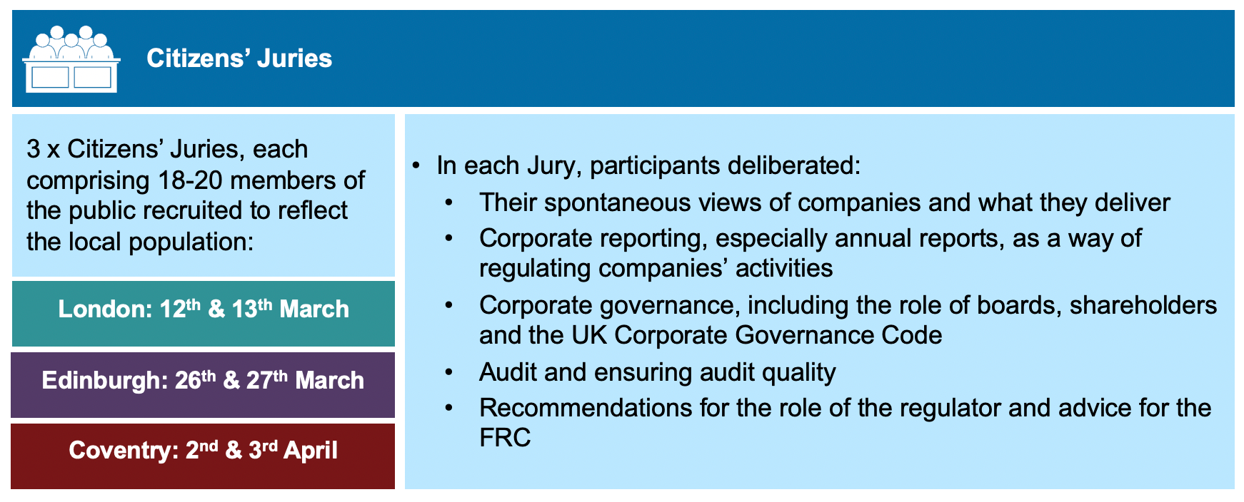 Diagram detailing Citizens' Juries structure, locations, and deliberation topics including corporate reporting, governance, and audit.