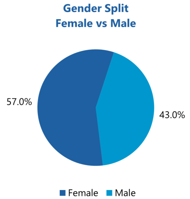 Pie chart showing overall gender split, 57% female and 43% male.