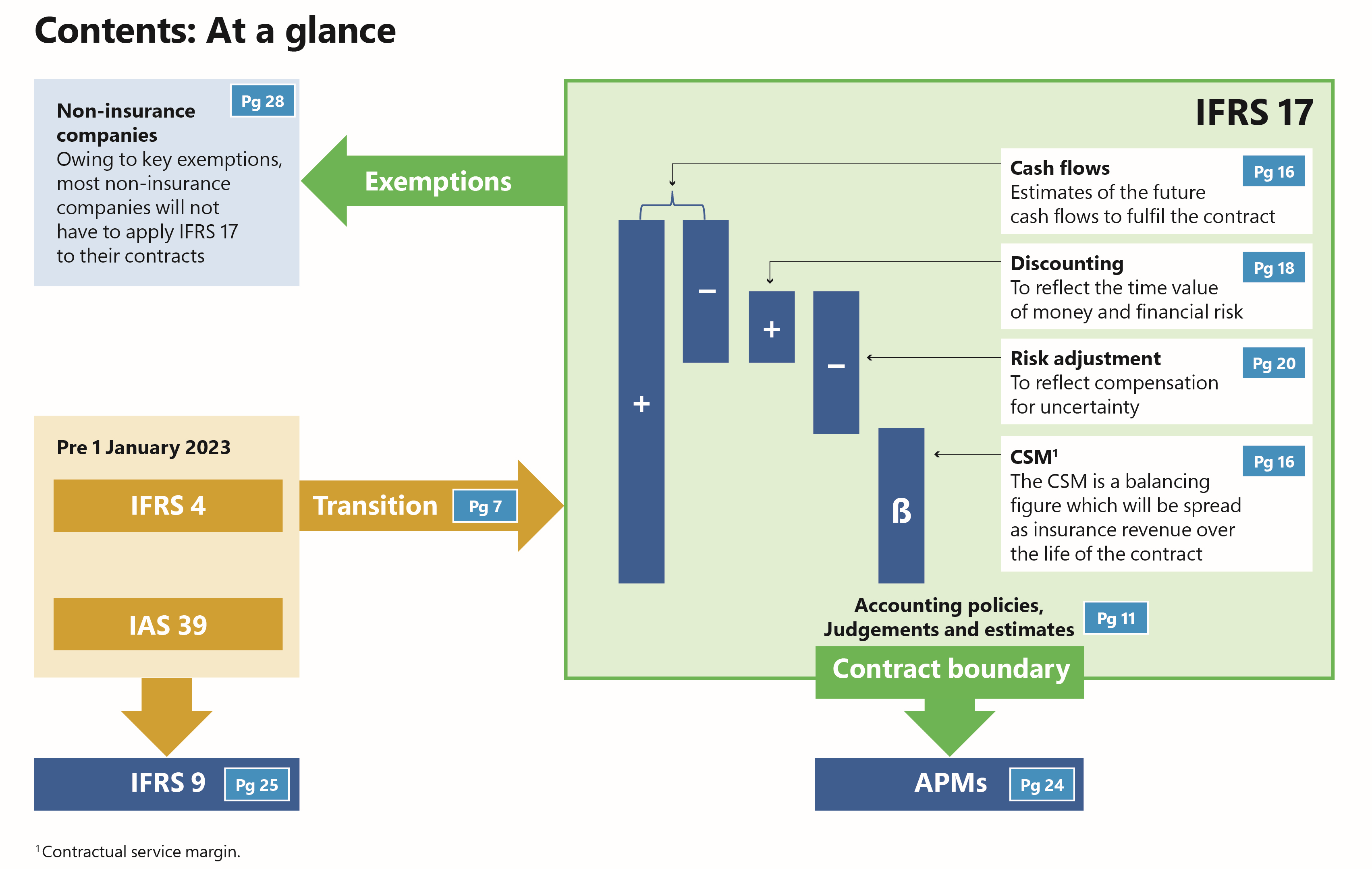 Diagram illustrating the IFRS 17 accounting transition process, showing components like cash flows, discounting, risk adjustment, and the Contractual Service Margin (CSM).