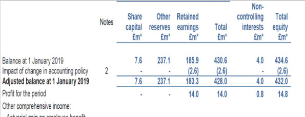Financial table detailing equity components and their values in £M, including share capital, reserves, retained earnings, and non-controlling interests, showing balances and impact of accounting policy changes.