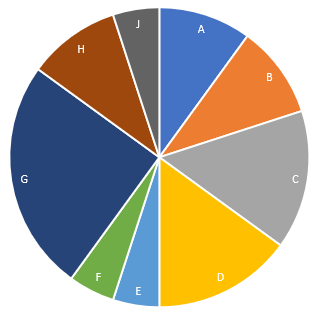 Pie chart illustrating portfolio allocation across ten different industrial sectors, labeled A through J.